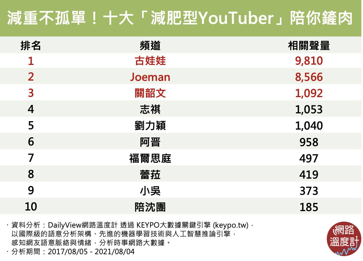 減重不孤單！十大「減肥型YouTuber」陪你鏟肉。（圖／網路溫度計）