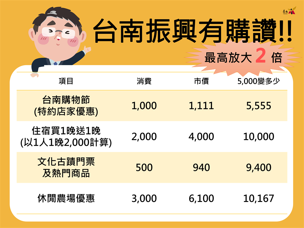 台南市祭出2倍優惠。(圖/台南市府提供)