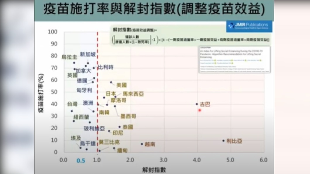 疫苗施打與解封指數關係圖。(圖/翻攝自新冠肺炎科學防疫園地)