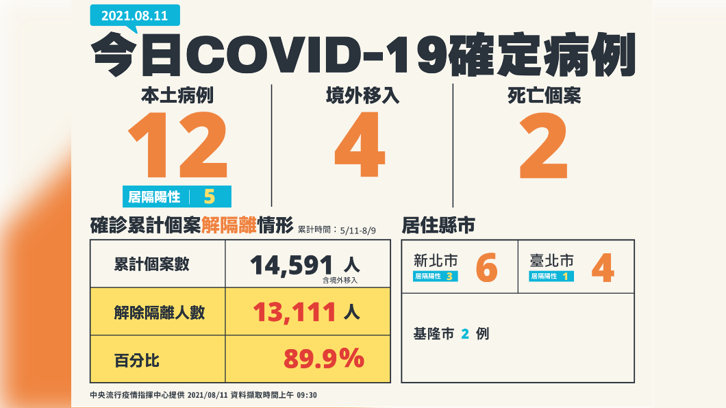 今日新增12例本土確診、4例境外移入個案。（圖／中央流行疫情指揮中心）