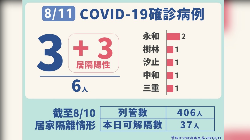 新北市最新疫情。(圖/新北市政府)