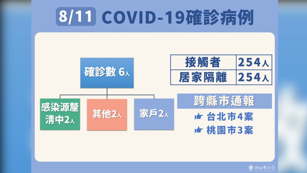 新北市最新疫情。(圖/新北市政府)