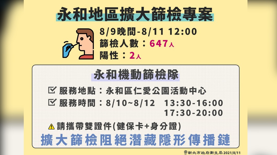 永和地區擴大篩檢專案。(圖/新北市政府)