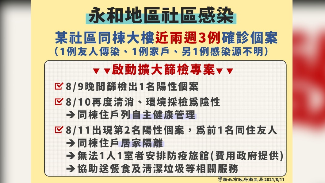 永和地區社區感染。(圖/新北市政府)