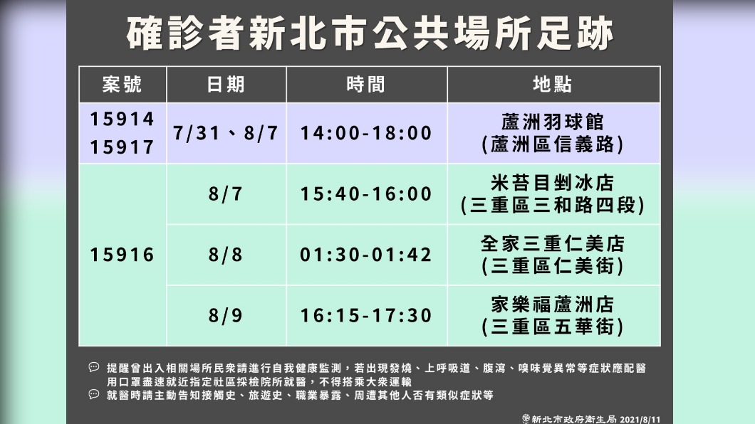 確診者新北市公共場所足跡。(圖/新北市政府)