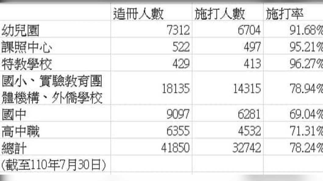 	 徐巧芯曝光截至7月底各級學校老師接種情況。（圖／翻攝自徐巧芯Facebook）