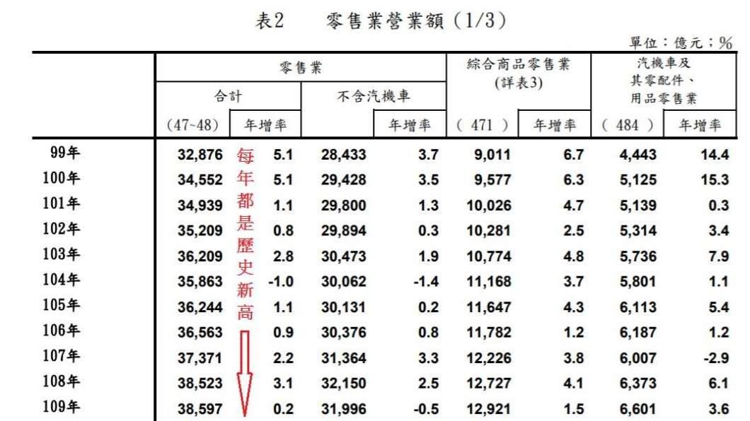 沈政男說,零售業幾乎每年銷售額都是正成長,未必跟發三倍券有關。(圖/翻攝自沈政男臉書)