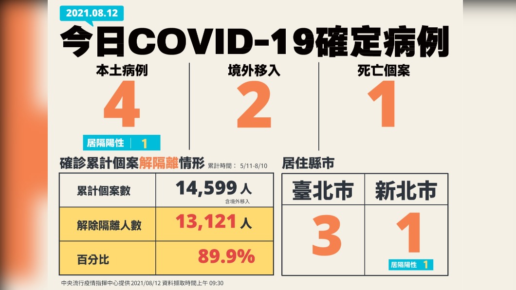今日COVID-19確定病例,新增4例本土及2例境外移入。(圖/中央流行疫情指揮中心)
