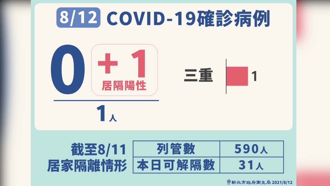 8/12新北市COVID-19確定病例-1。(圖/新北市政府)