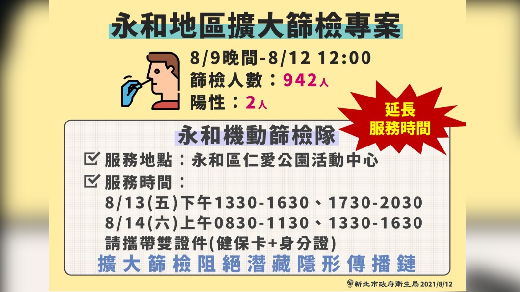 永和地區擴大篩檢專案。(圖/新北市政府)