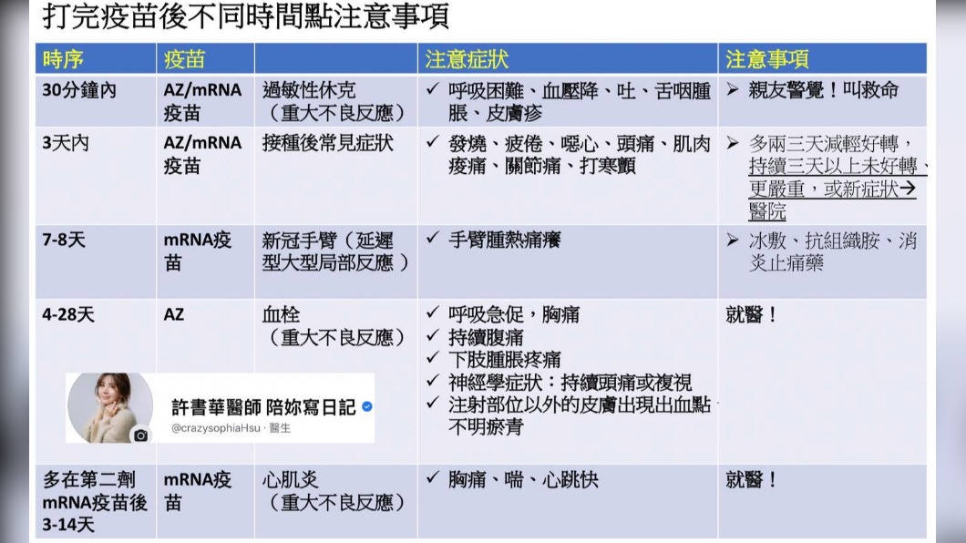 打完疫苗的注意事項。(圖/翻攝自許書華醫師 陪妳寫日記臉書)