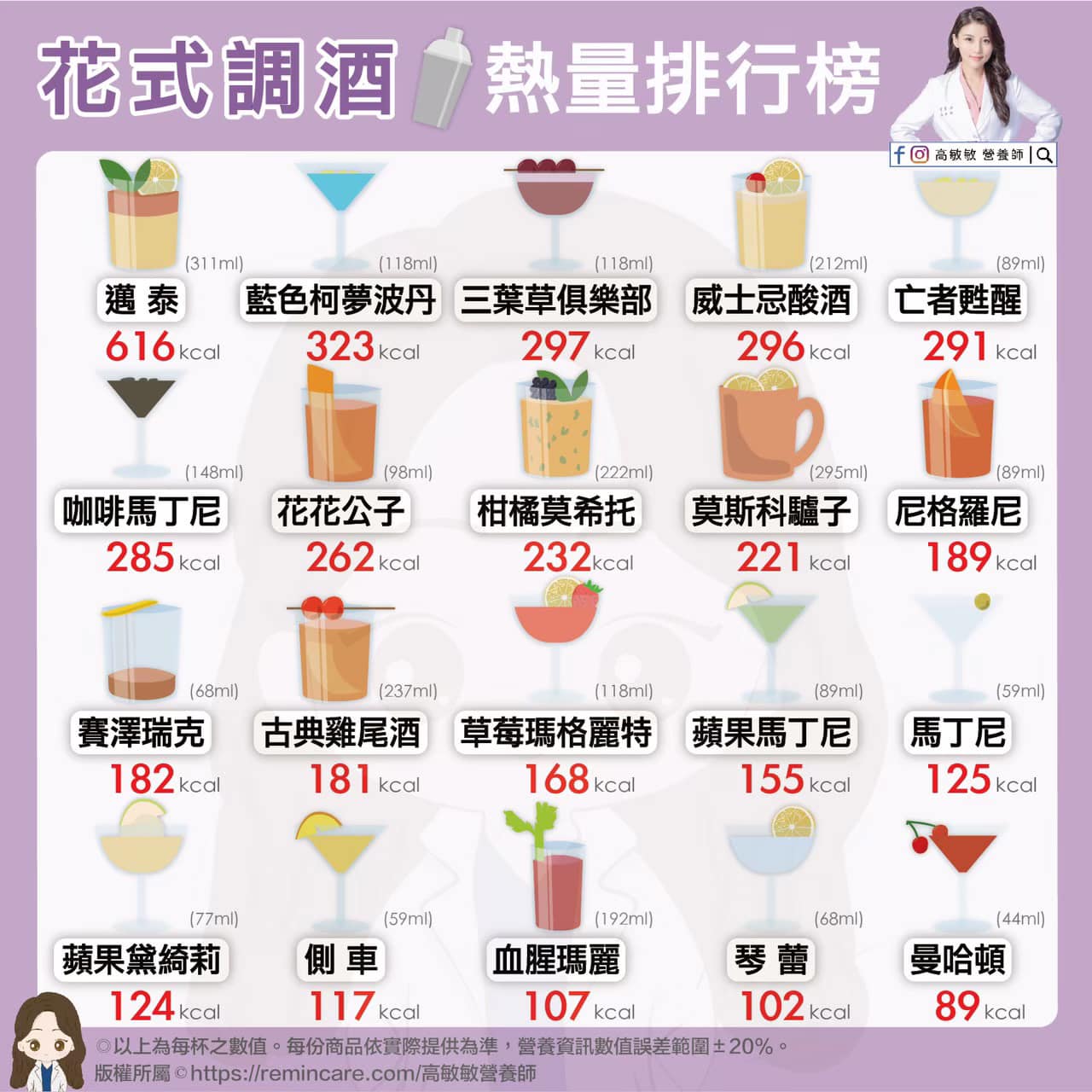 花式調酒熱量排行榜。(圖/翻攝自高敏敏 營養師 臉書)