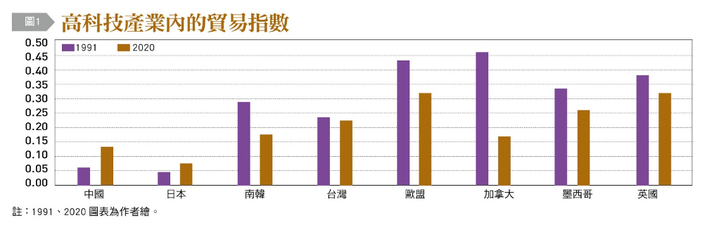 高科技產業內的貿易指數。（圖／台灣銀行家）