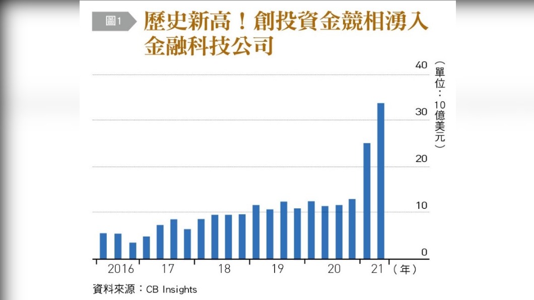 創投資金競相湧入金融科技公司。(圖/台灣銀行家)