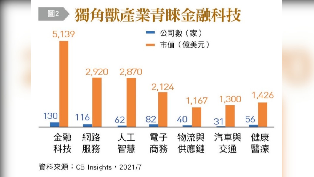 獨角獸產業青睞金融科技。(圖/台灣銀行家)