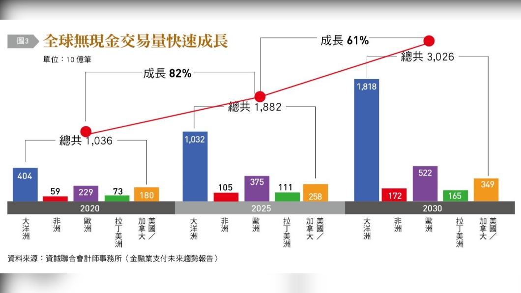 全球無現金交易量快速成長。(圖/台灣銀行家)