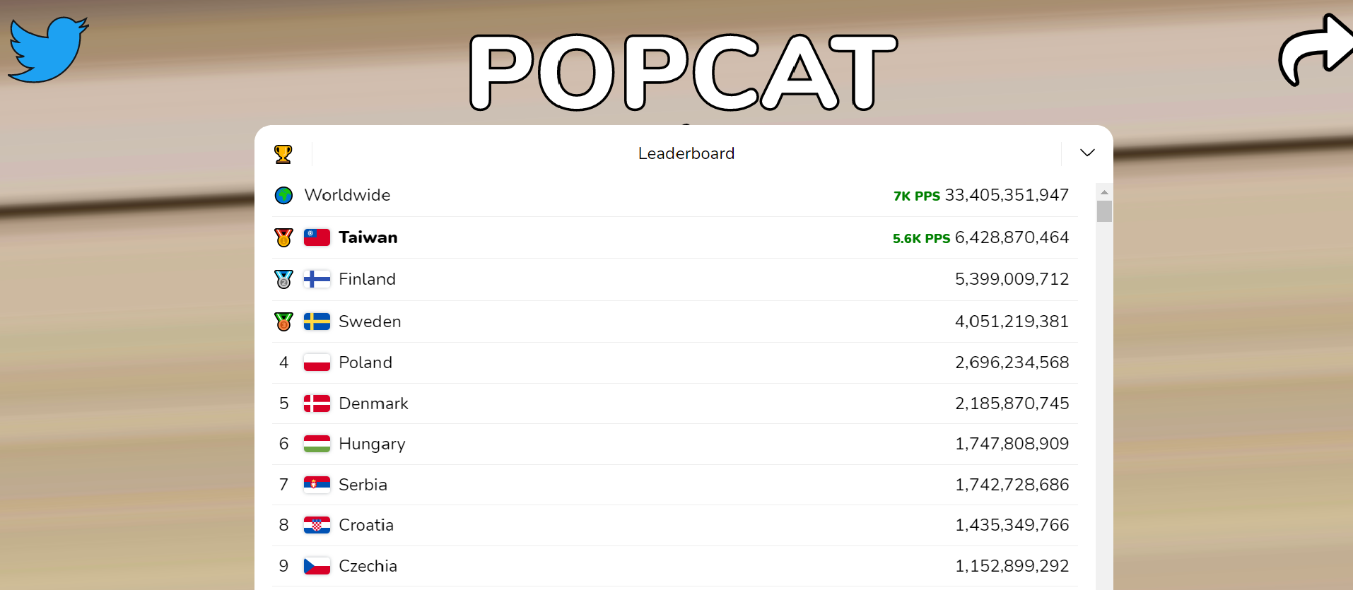 台灣以64億點擊量奪第一位。(圖/翻攝自POPCAT)