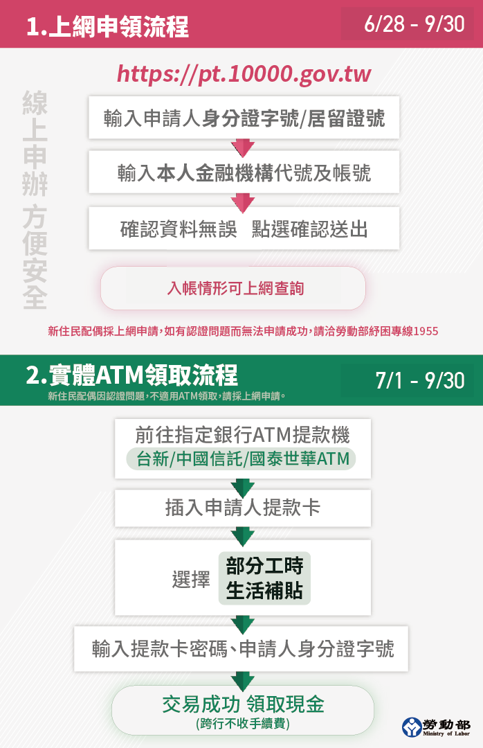 領取方式。(圖/勞動部提供)