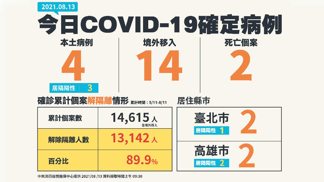 新增4例本土及14例境外移入。(圖/中央流行疫情指揮中心提供)