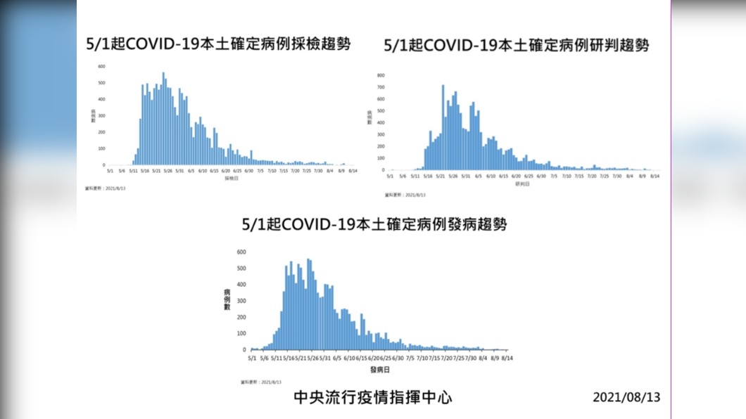 5/1起COVID-19本土確定病例採檢、研判、發病趨勢。（圖／中央流行疫情指揮中心）