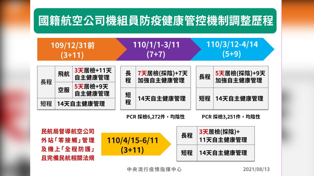 國籍航空公司機組員防疫健康管控機制調整歷程。(圖/中央流行疫情指揮中心)