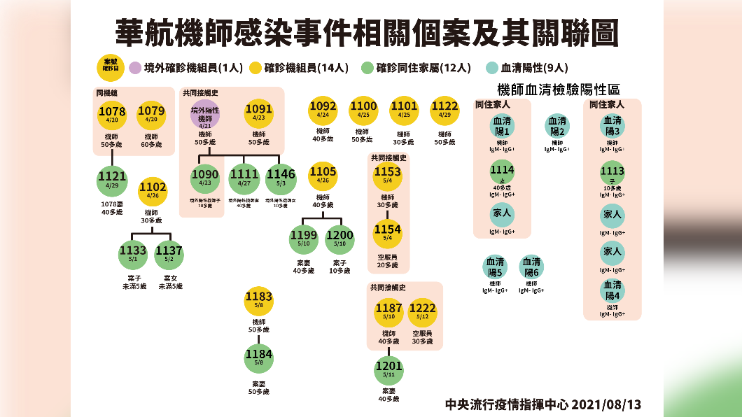 華航機師感染事件相關個案及其關聯圖。（圖／中央流行疫情指揮中心）