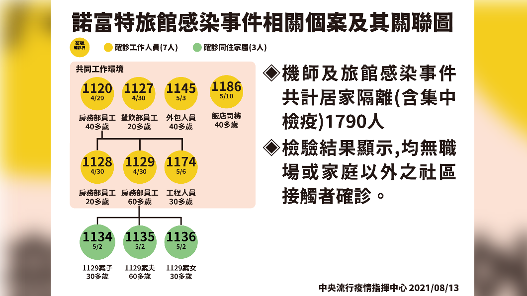 諾富特旅館感染事件相關個案及其關聯圖。（圖／中央流行疫情指揮中心）