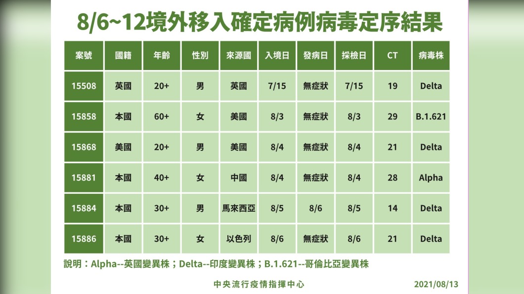 8/6-12境外移入確定病例病毒定序結果。(圖/中央流行疫情指揮中心)
