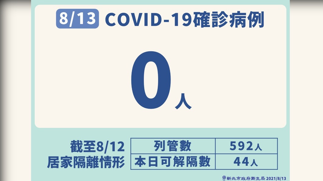 8/13新北市COVID-19確定病例。(圖/新北市政府)