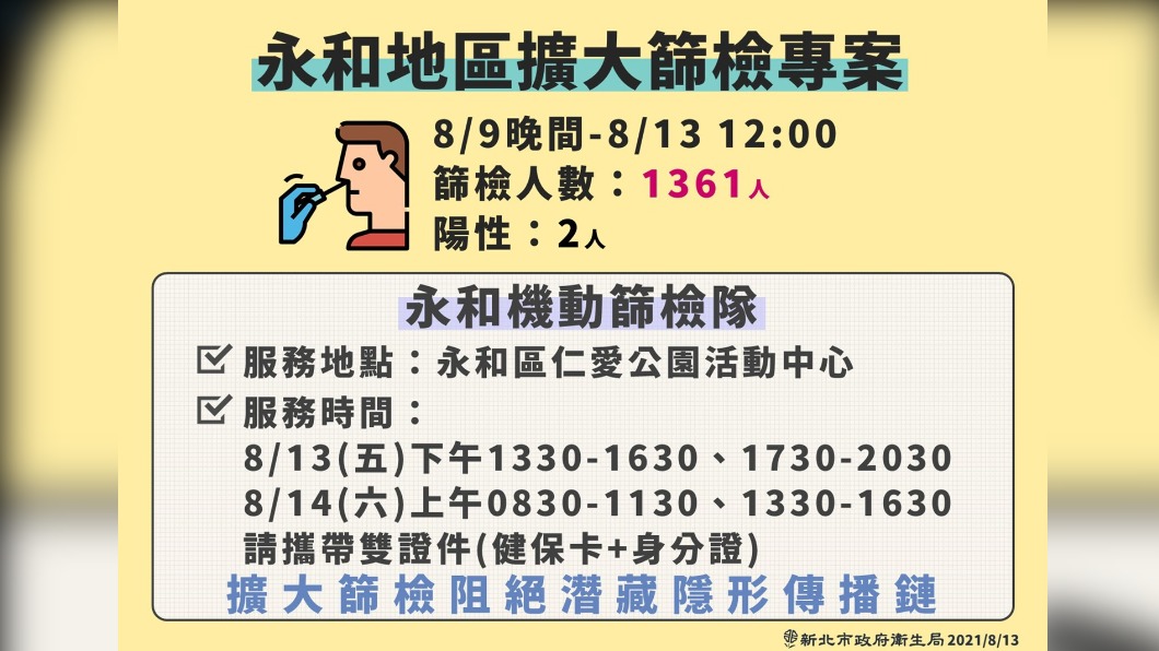 永和地區擴大篩檢專案。(圖/新北市政府)