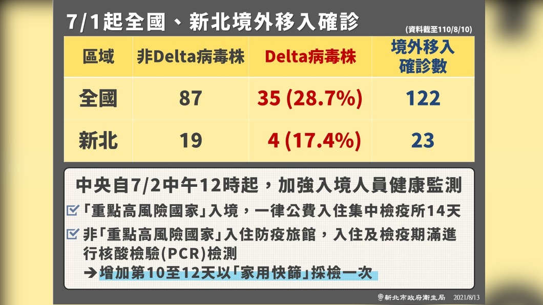 7/1起全國、新北境外移入確診。(圖/新北市政府)