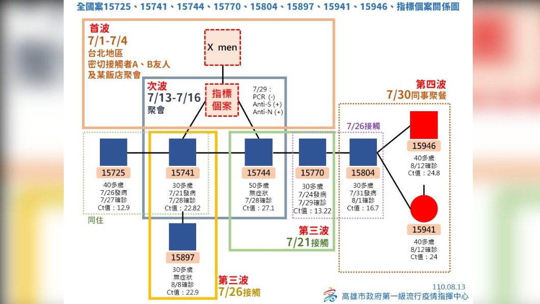 特殊交友圈第4波!高雄確診+2 解隔前採檢確診