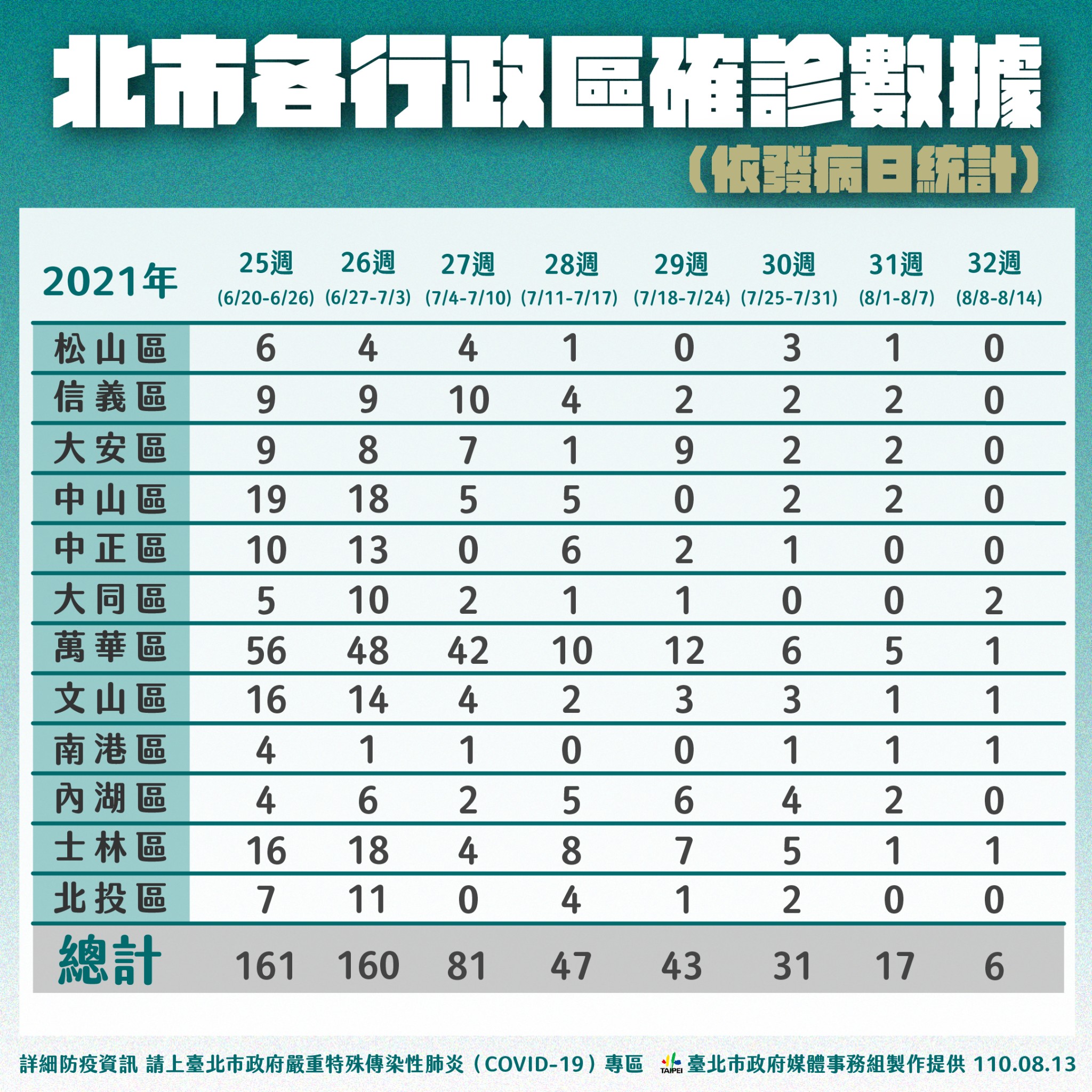 北市各行政區確診數據。(圖/台北市政府)