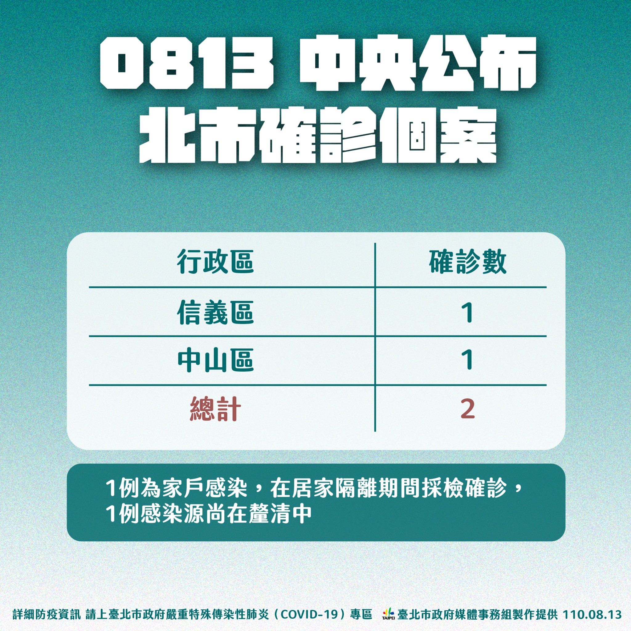 8月13日中央公布北市確診個案。(圖/台北市政府)