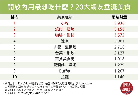 開放內用最想吃什麼?20大網友垂涎美食。(圖/網路溫度計)