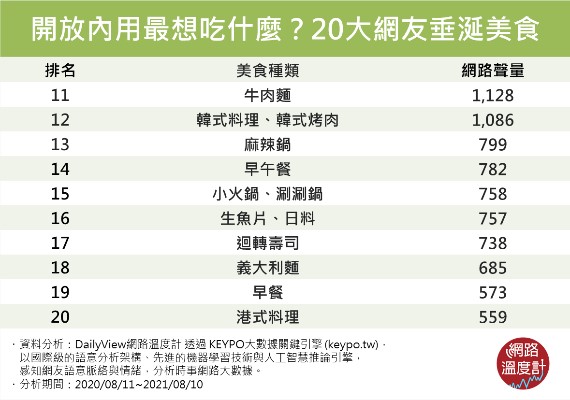 開放內用最想吃什麼?20大網友垂涎美食。(圖/網路溫度計)