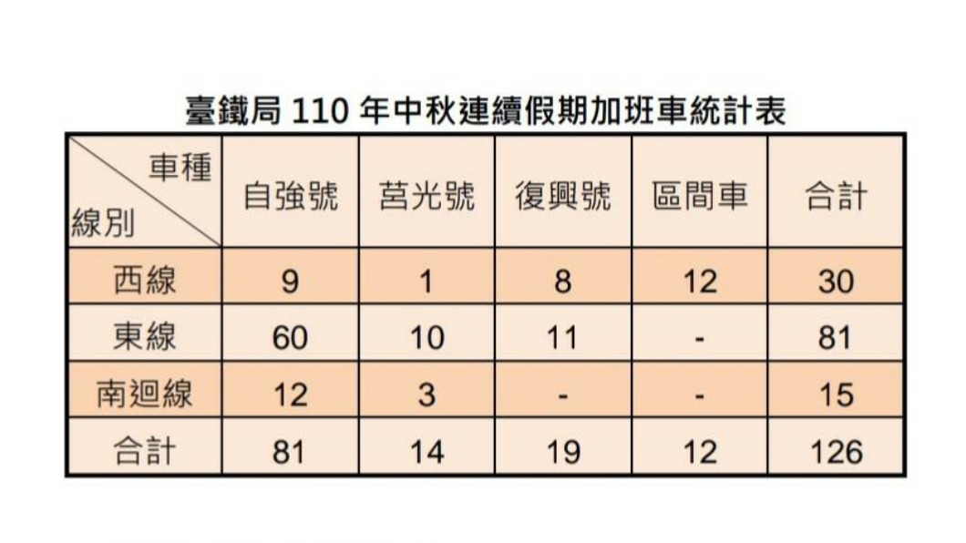 台鐵局110年中秋連續假期加班車統計表。(圖/台鐵局提供)