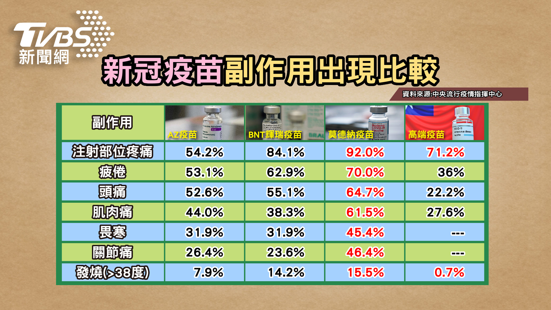 高端普遍副作用平均值低 醫:嚴重副作用仍是未知數