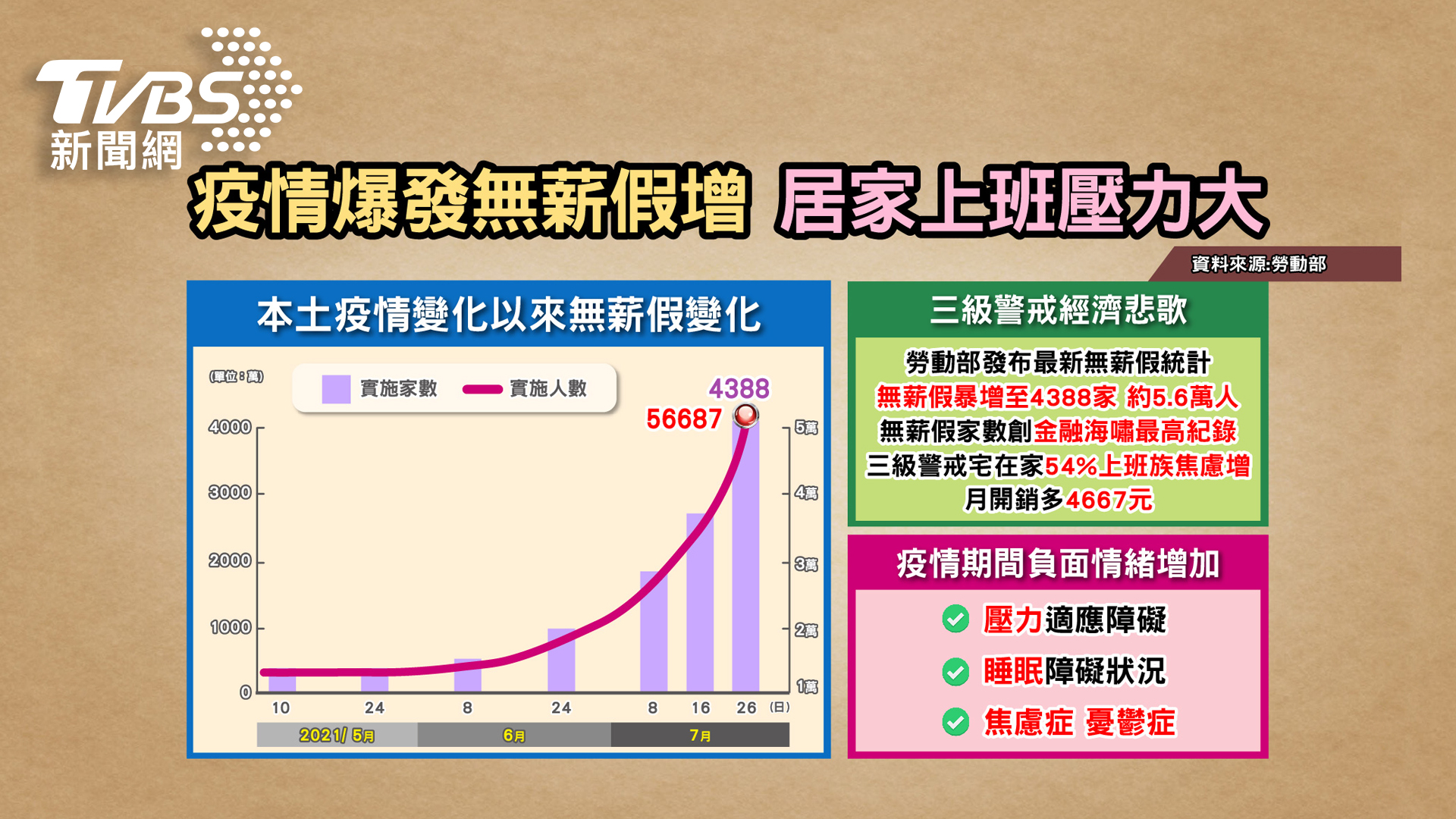 疫情期間居家工作,許多人出現焦慮、恐慌等WFH症候群。(圖/TVBS提供)