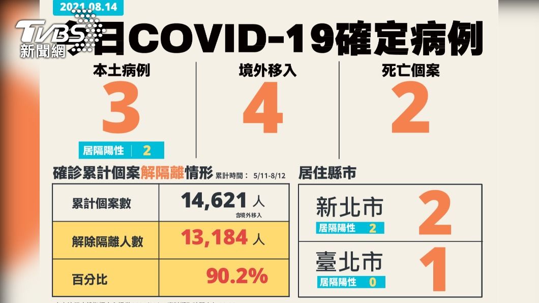 新增3例本土確診、4例境外移入及2例死亡個案。(圖/中央流行疫情指揮中心提供)
