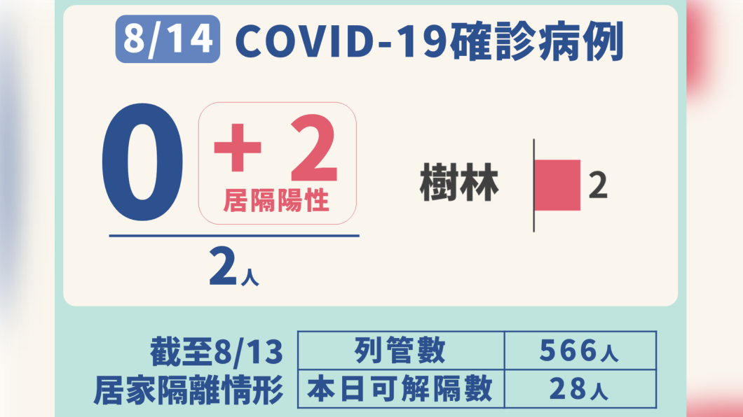 8/14新北市新增2位COVID-19確診者。(圖/新北市政府提供)