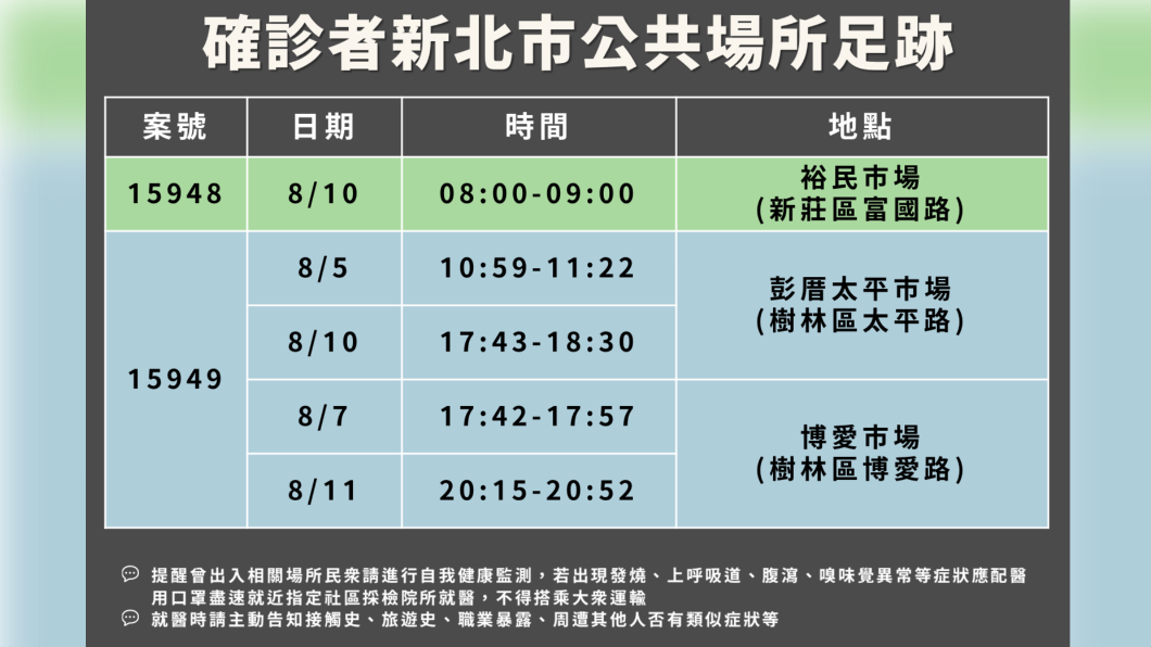 8月14日新北市2確診者公共場所足跡。(圖/新北市政府提供)