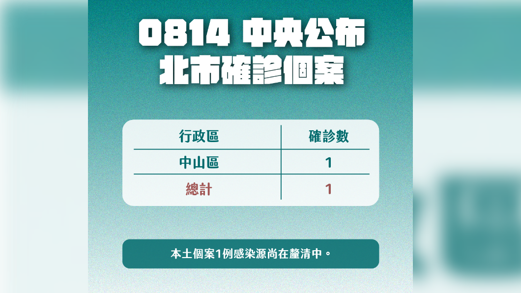 8月14日台北市新增1位COVID-19確診者。(圖/台北市政府提供)