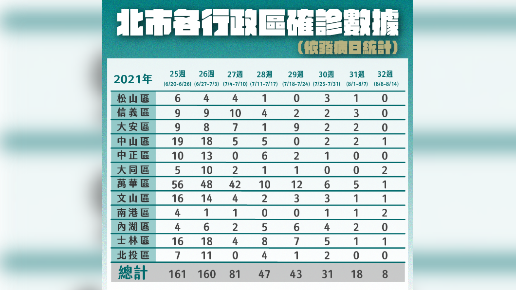 台北市8/14各行政區確診數據。(圖/台北市政府)
