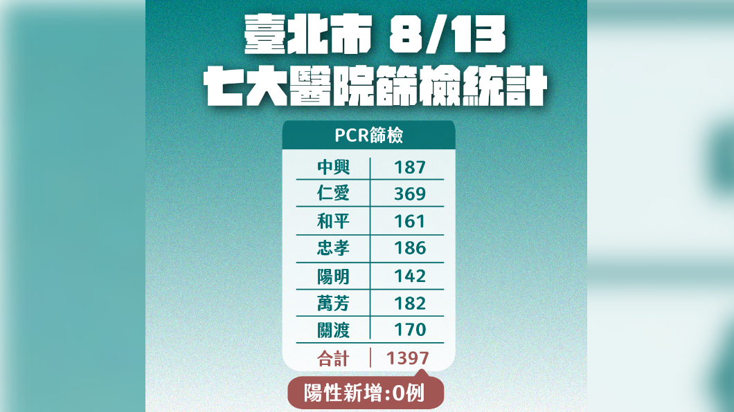台北市8/13七大醫院篩檢統計。(圖/台北市政府)