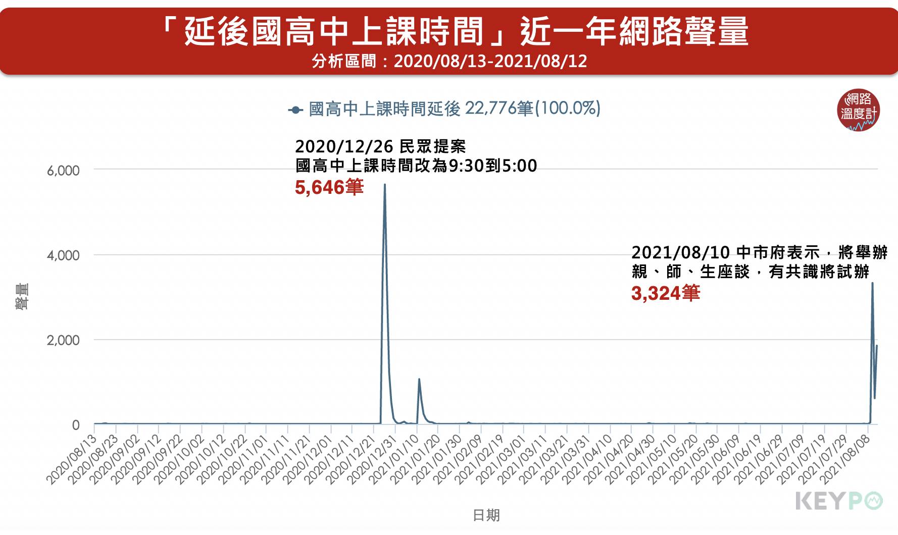 延後國高中生上課時間近一年網路聲量。(圖/網路溫度計)