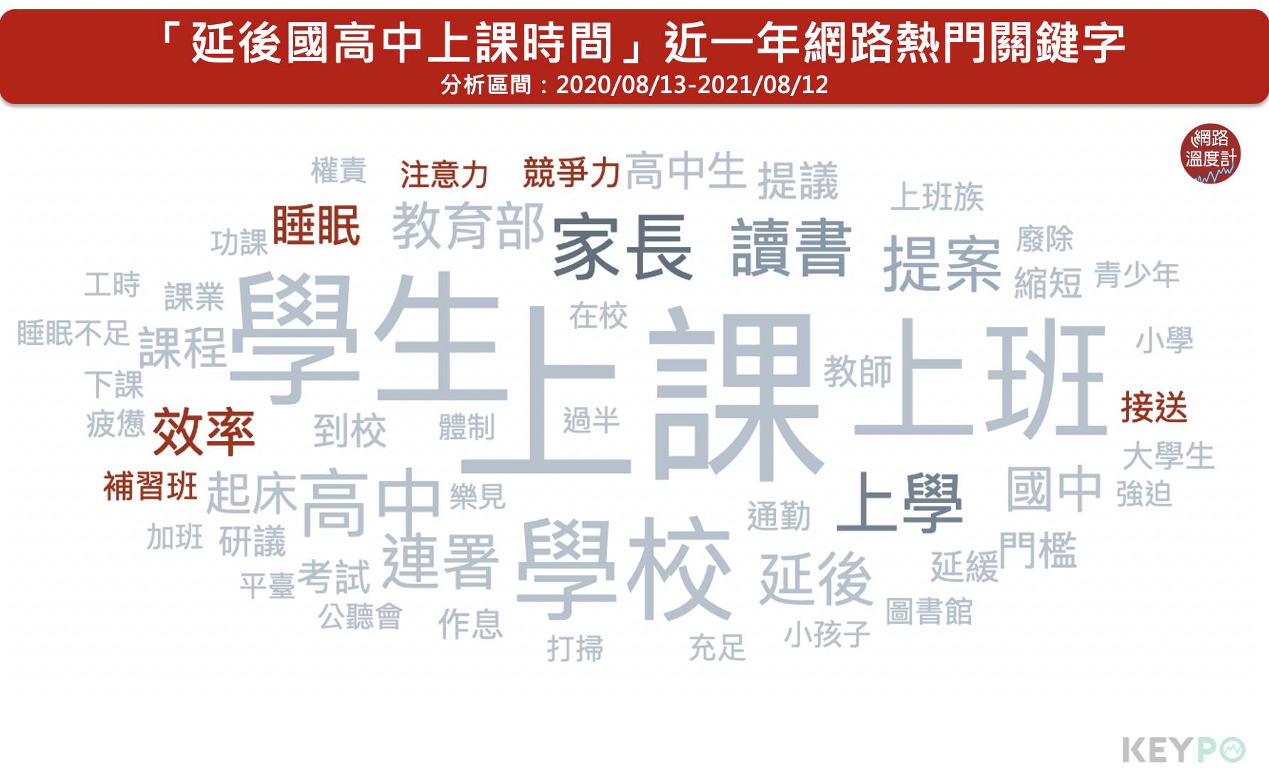 延後國高中生上課時間近一年網路關鍵字。(圖/網路溫度計)