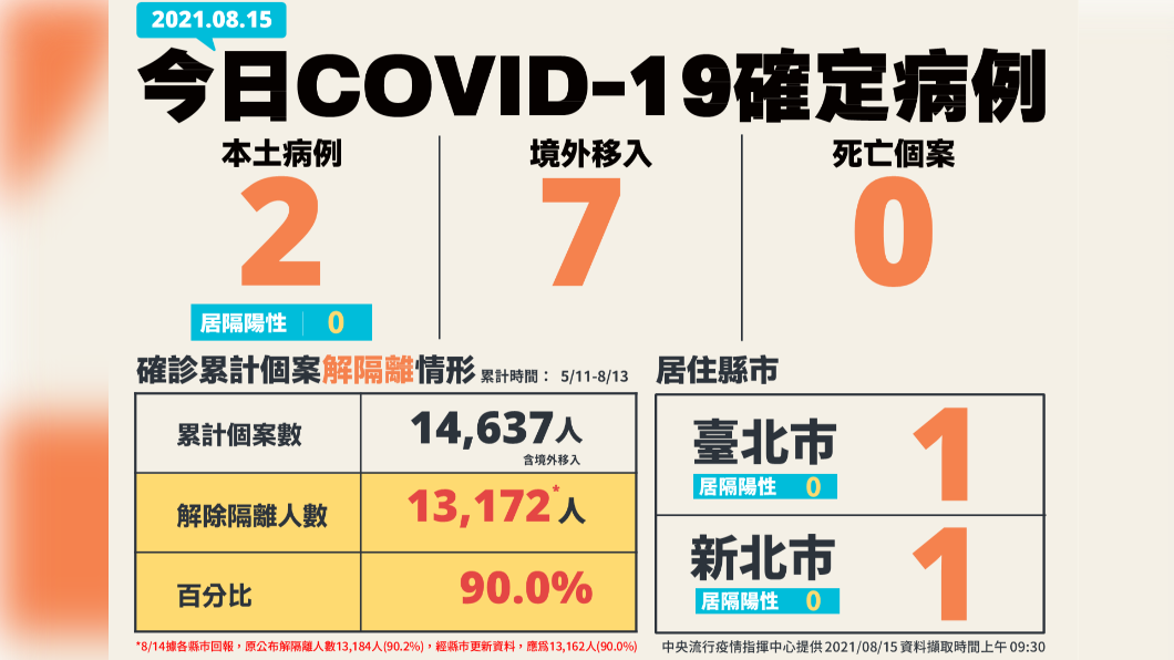 新增2例本土確診及7例境外移入。(圖/中央流行疫情指揮中心提供)