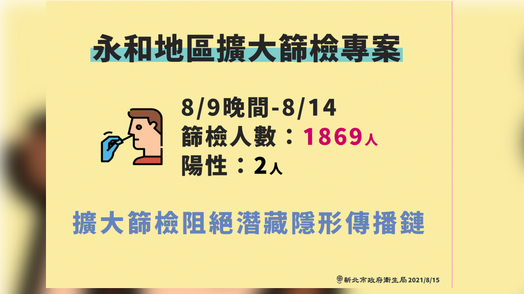 永和地區擴大篩檢專案。(圖/新北市政府)