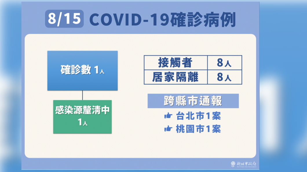 新北市8/15新冠肺炎確診病例。(圖/新北市政府)